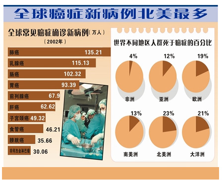 中国癌症排行榜_中国癌症高发城市排行